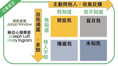 思考窗|【周哈里窗理論】自我覺察的重要性